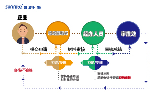 2023年?；方洜I許可證辦理流程