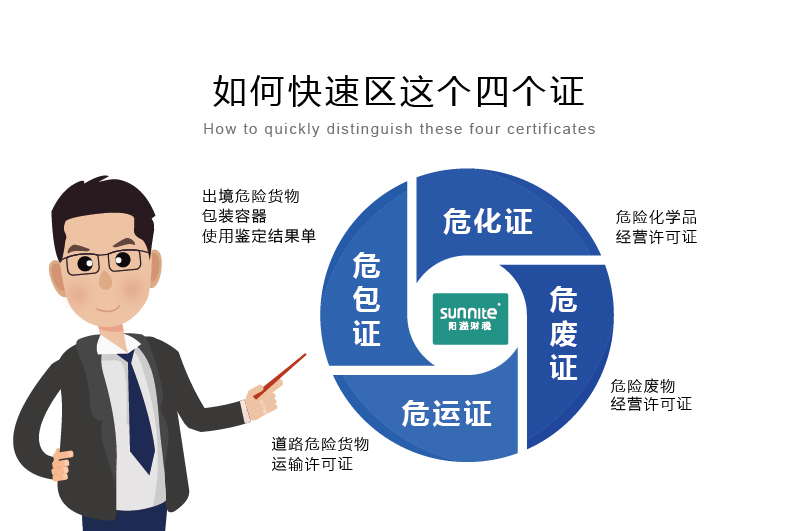 如何快速區分?；C、危廢證、危運證、危包證呢